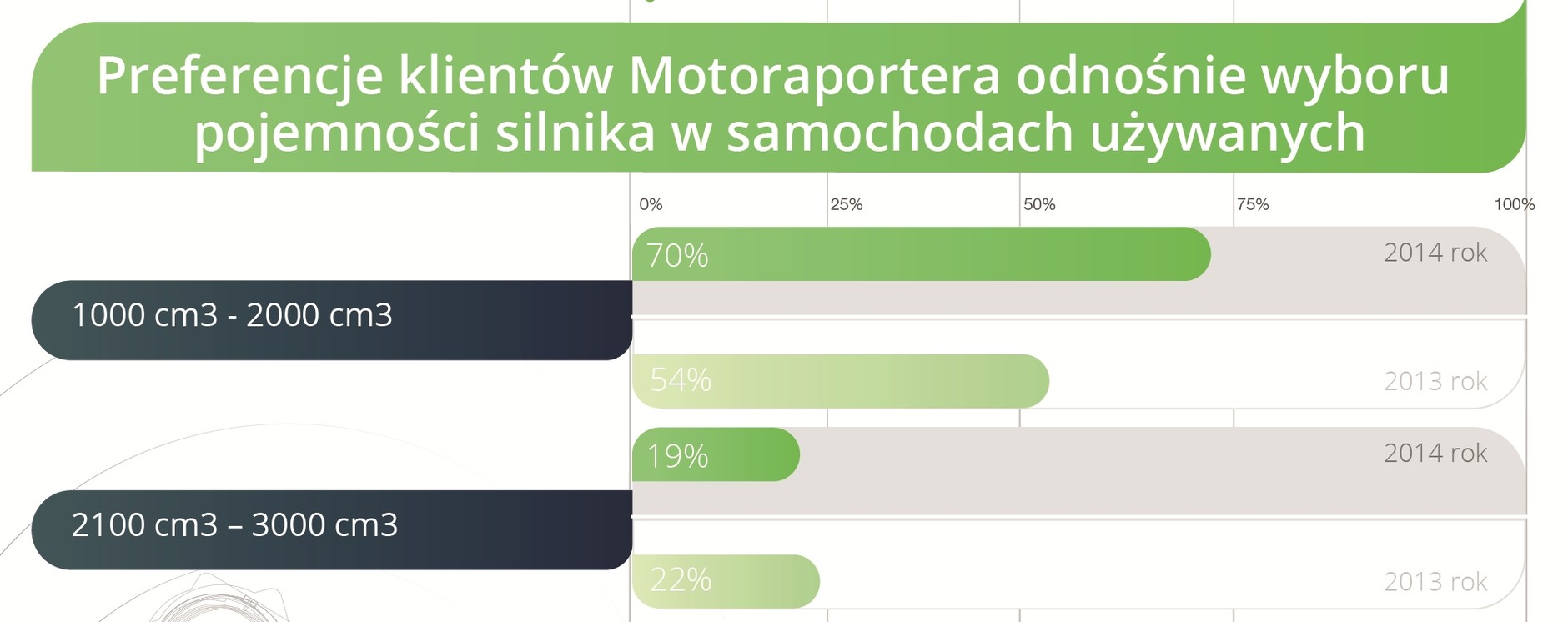 Preferencje klientów