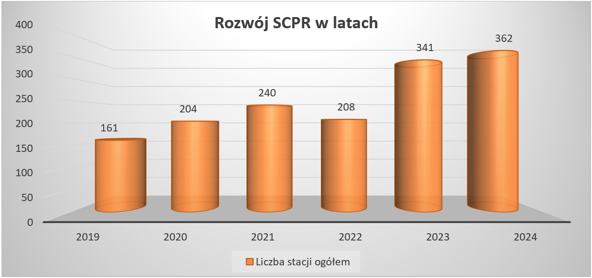 Rozwój infrastruktury pomiarowej w latach 2019-2024