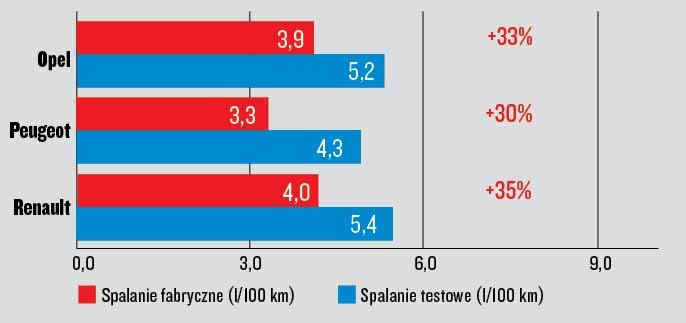 Nowe Renault Megane Grandtour kontra Opel Astra i Peugeot 308 test spalania