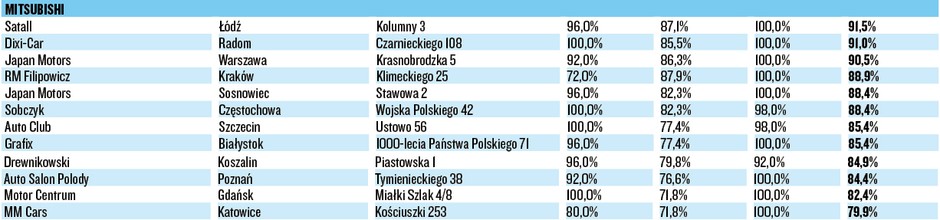 WIELKI TEST SALONÓW – MITSUBISHI
