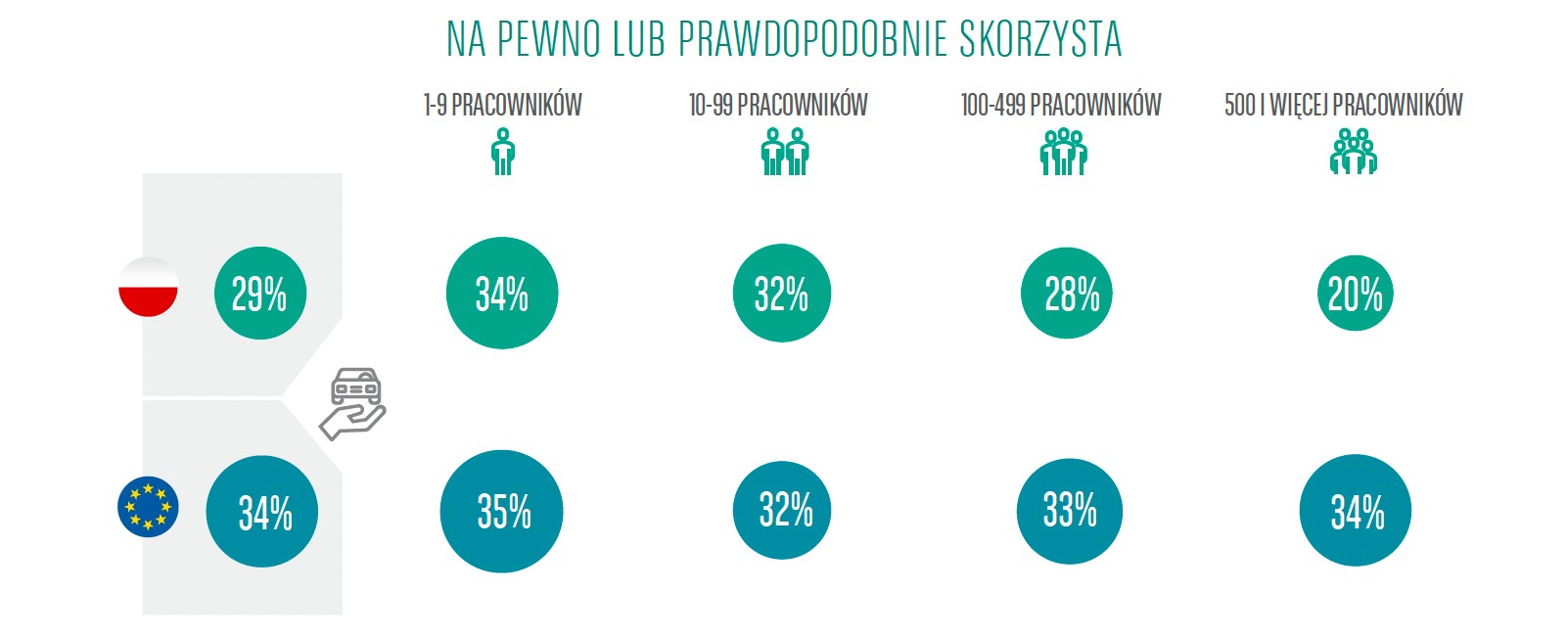 Zainteresowanie firm wynajmem długoterminowym