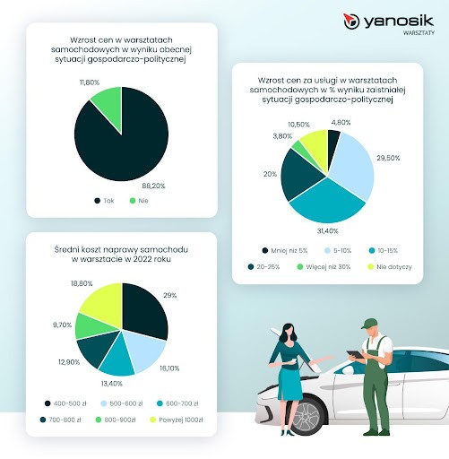 Raport Yanosika dotyczący wzrostu cen usług w warsztatach samochodowych