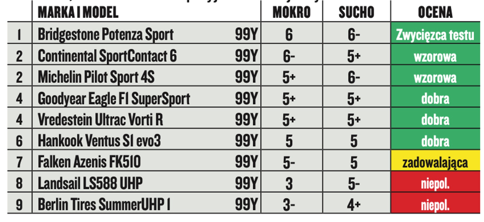 Najlepsze opony letnie i całoroczne 2020/2021