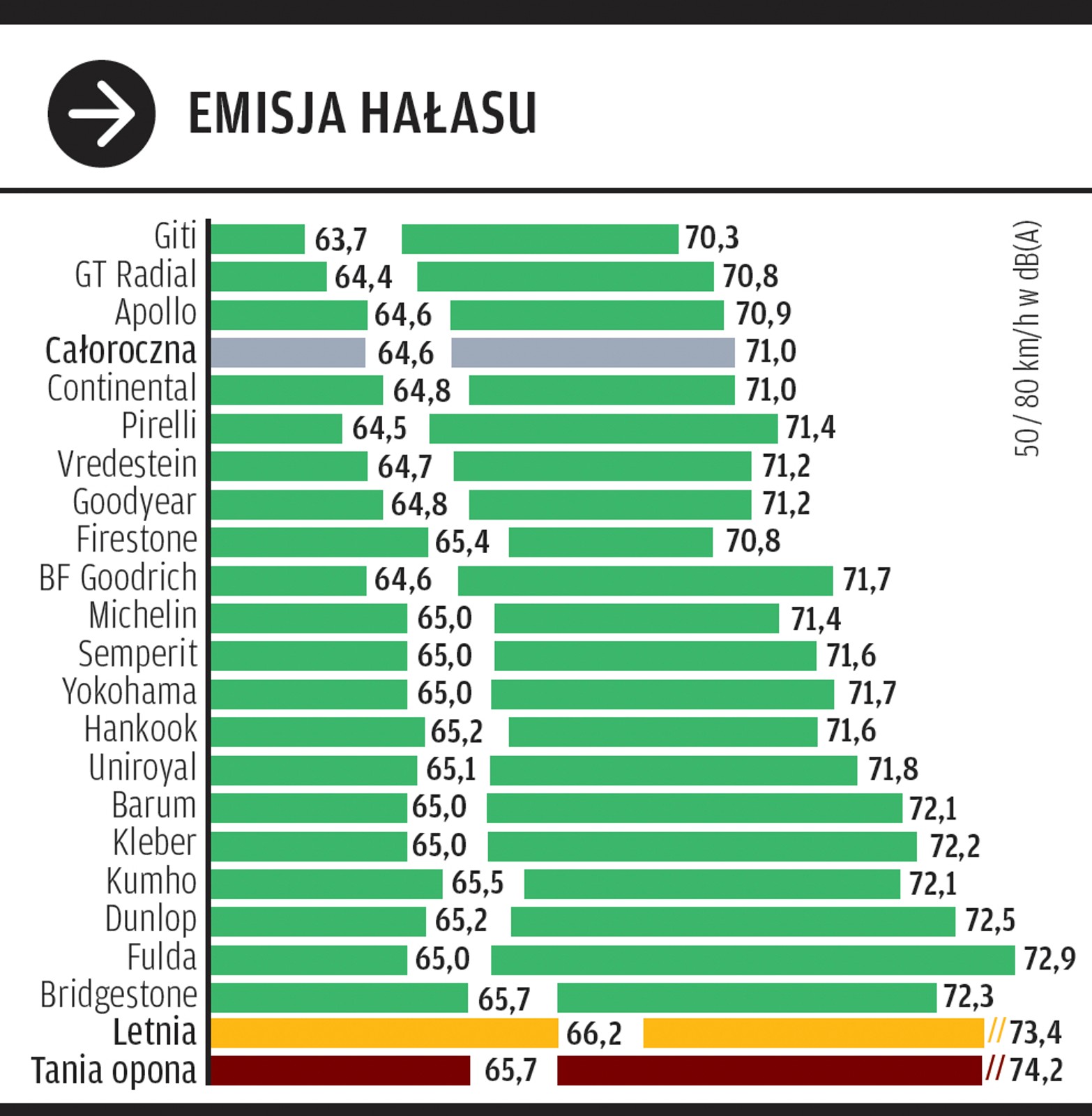 Emisja hałasu