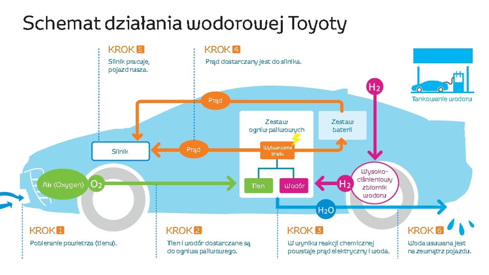 Schemat działania wodorowej Toyoty