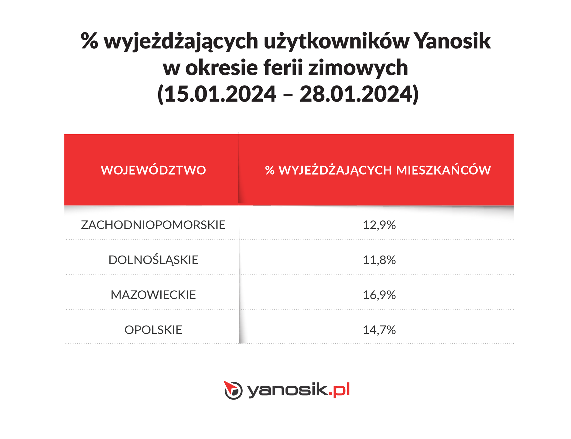 Odsetek wyjeżdzających użytkowników Yanosik w okresie ferii zimowych 2024 (zachodniopomorskie, dolnośląskie, mazowieckie, opolskie)