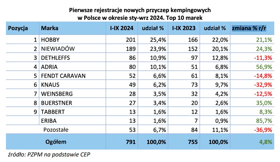 Pierwsze rejestracje nowych przyczep kempingowych w Polsce w okresie sty-wrz 2024