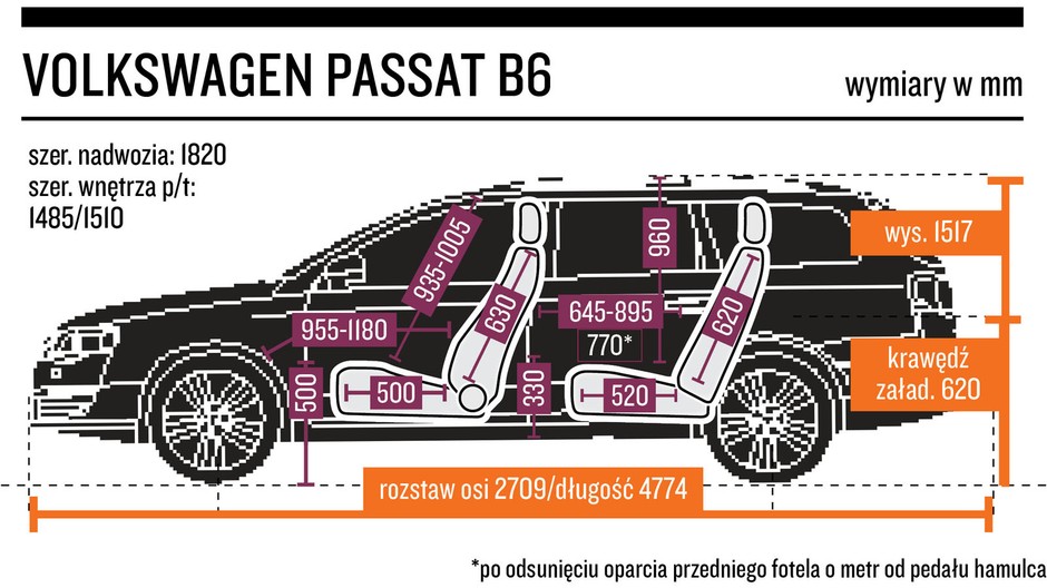 1. VW Passat B6 (2005-10) - od 16 000 zł
