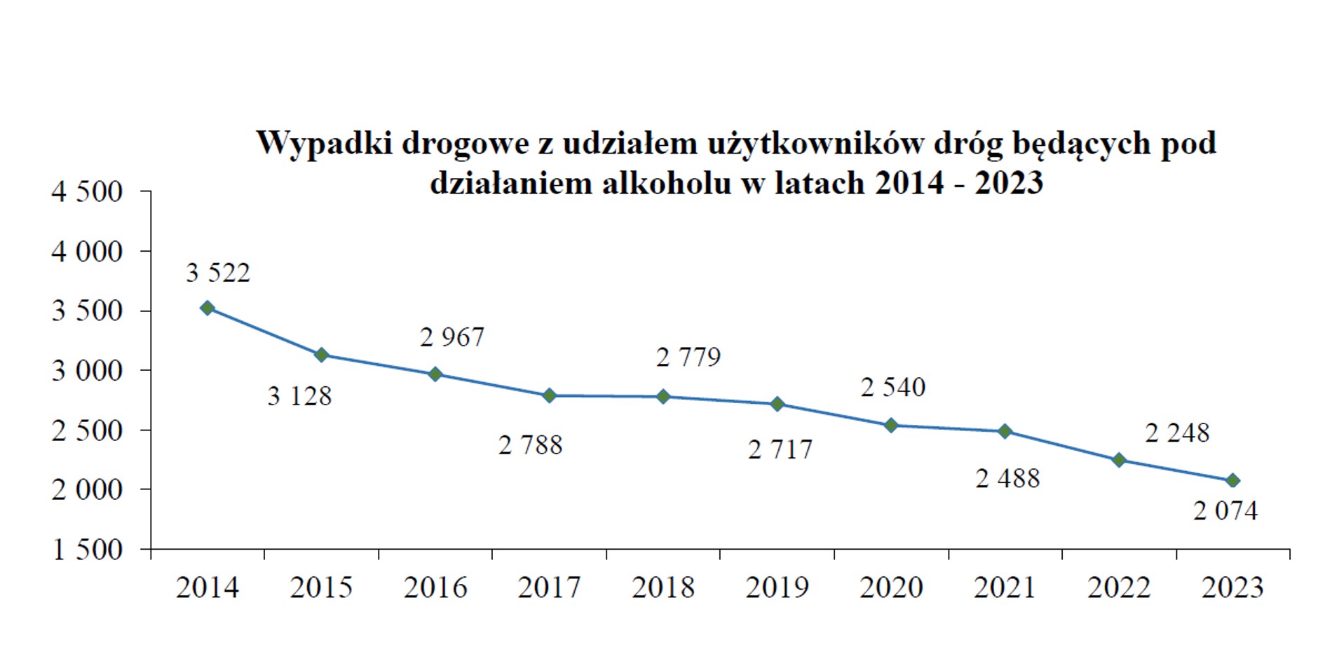 Wypadki drogowe z udziałem pijanych kierowców