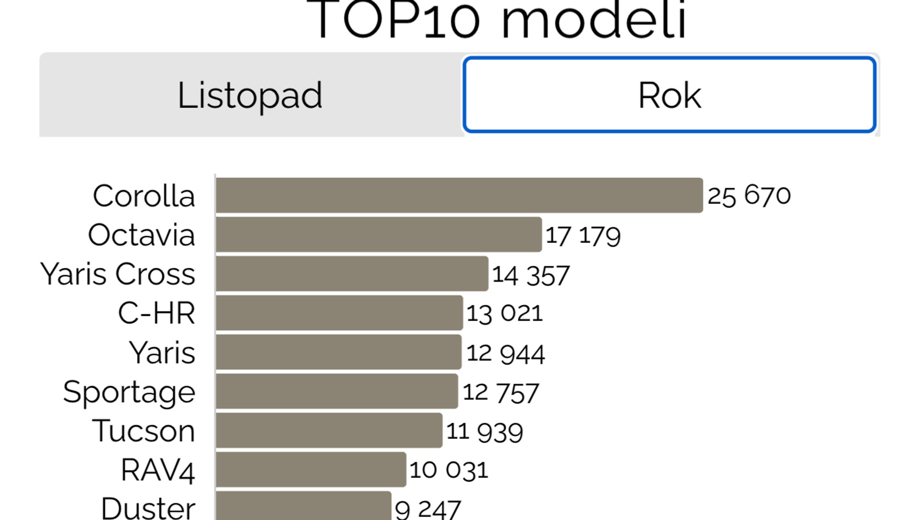 Rejestracje najpopularniejszych modeli styczeń-listopad 2024 r. wg Samar