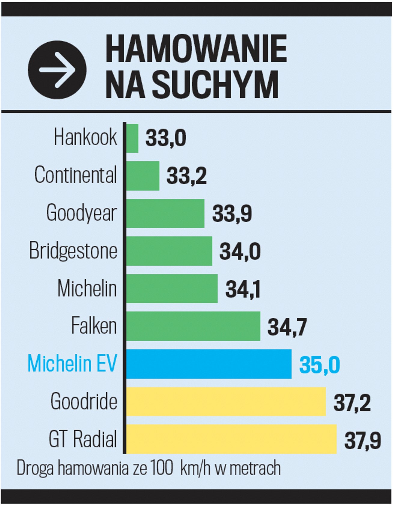 Hamowanie na suchym