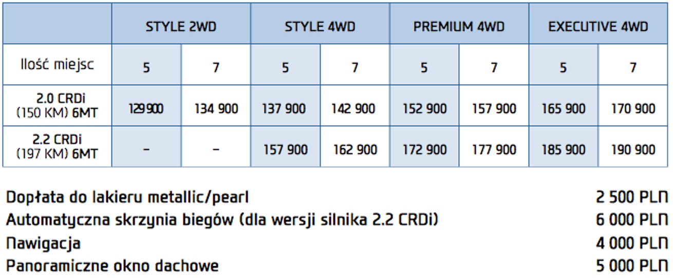 Nowy Hyundai Santa Fe już w salonach (ceny)