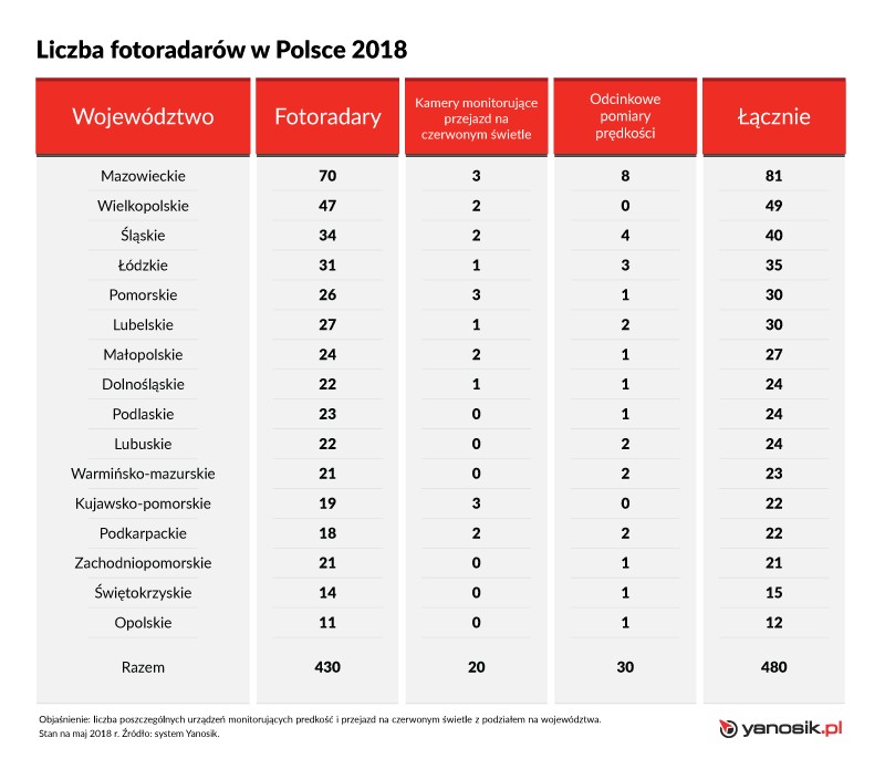 Liczba fotoradarów w Polsce