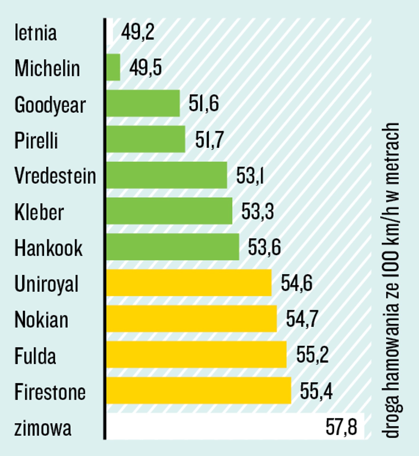 Test opon całorocznych 205/55 R 16 - hamowanie na mokrym