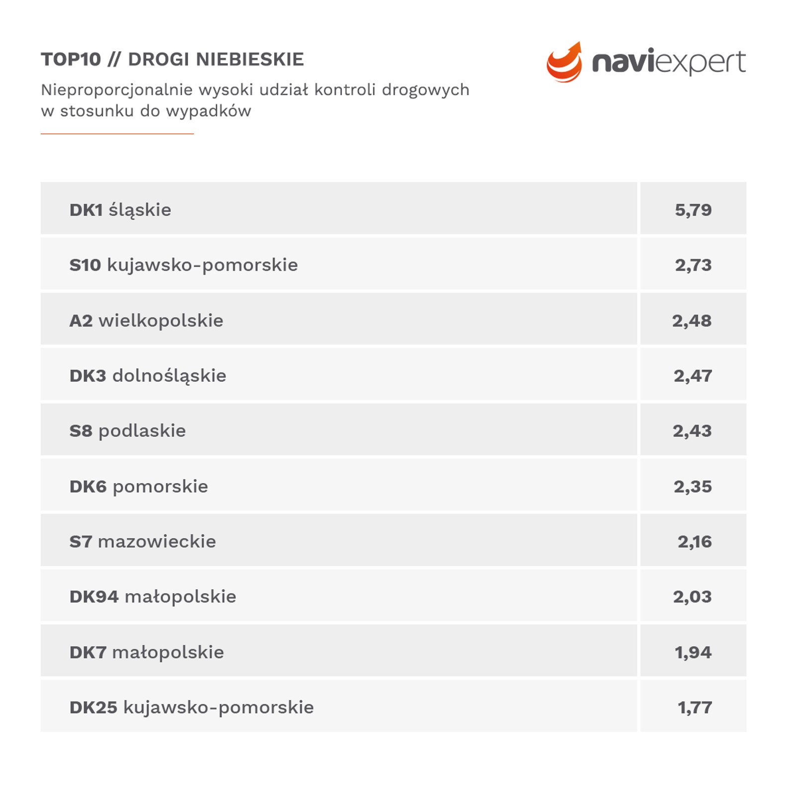 Drogi na których aktywność drogówki jest zbyt wysoka