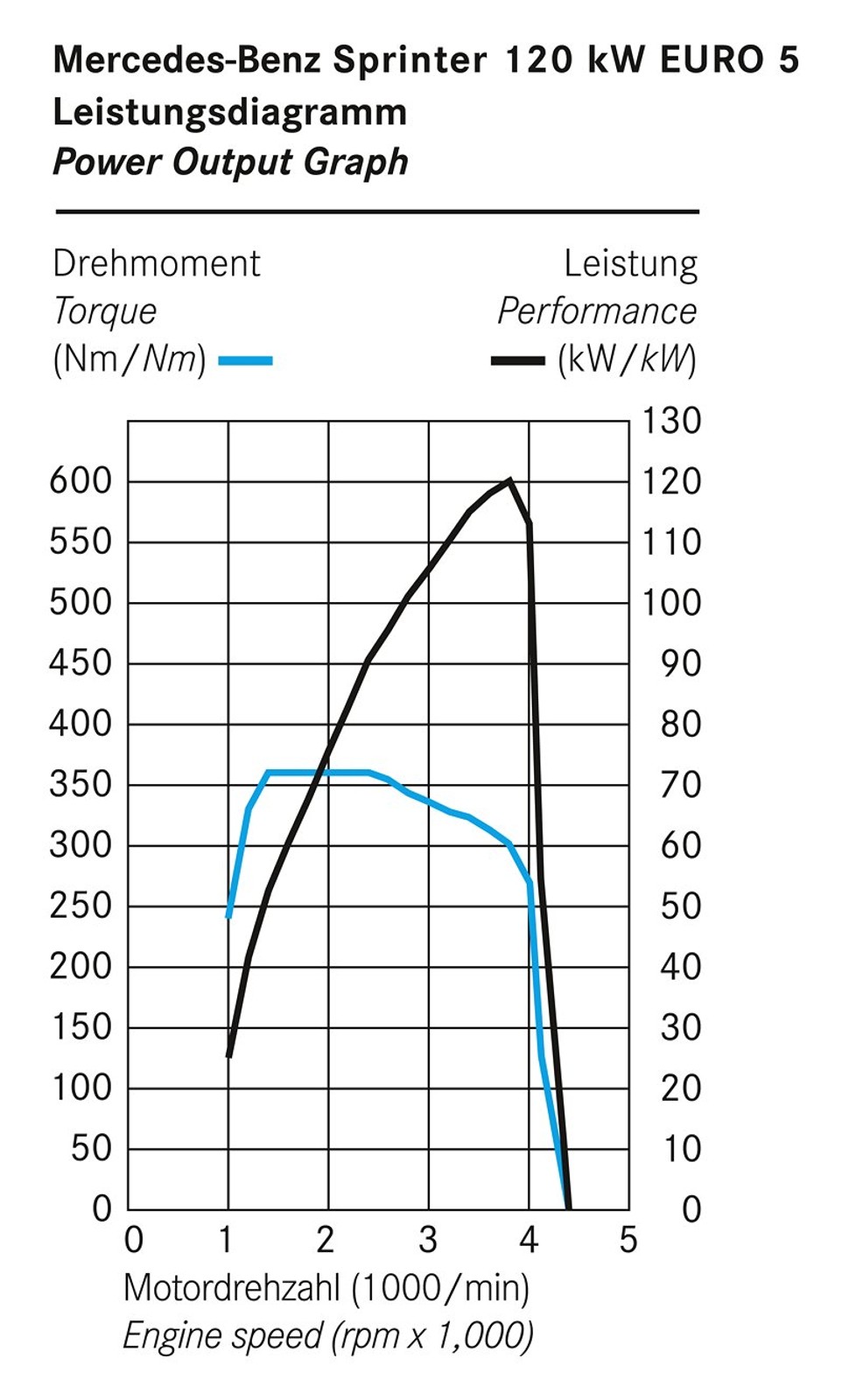 Mercedes-Benz Sprinter: Nové motory splňující Euro 5