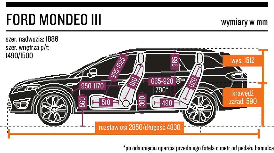 2. Ford Mondeo III (2007-14) - od 18 000 zł