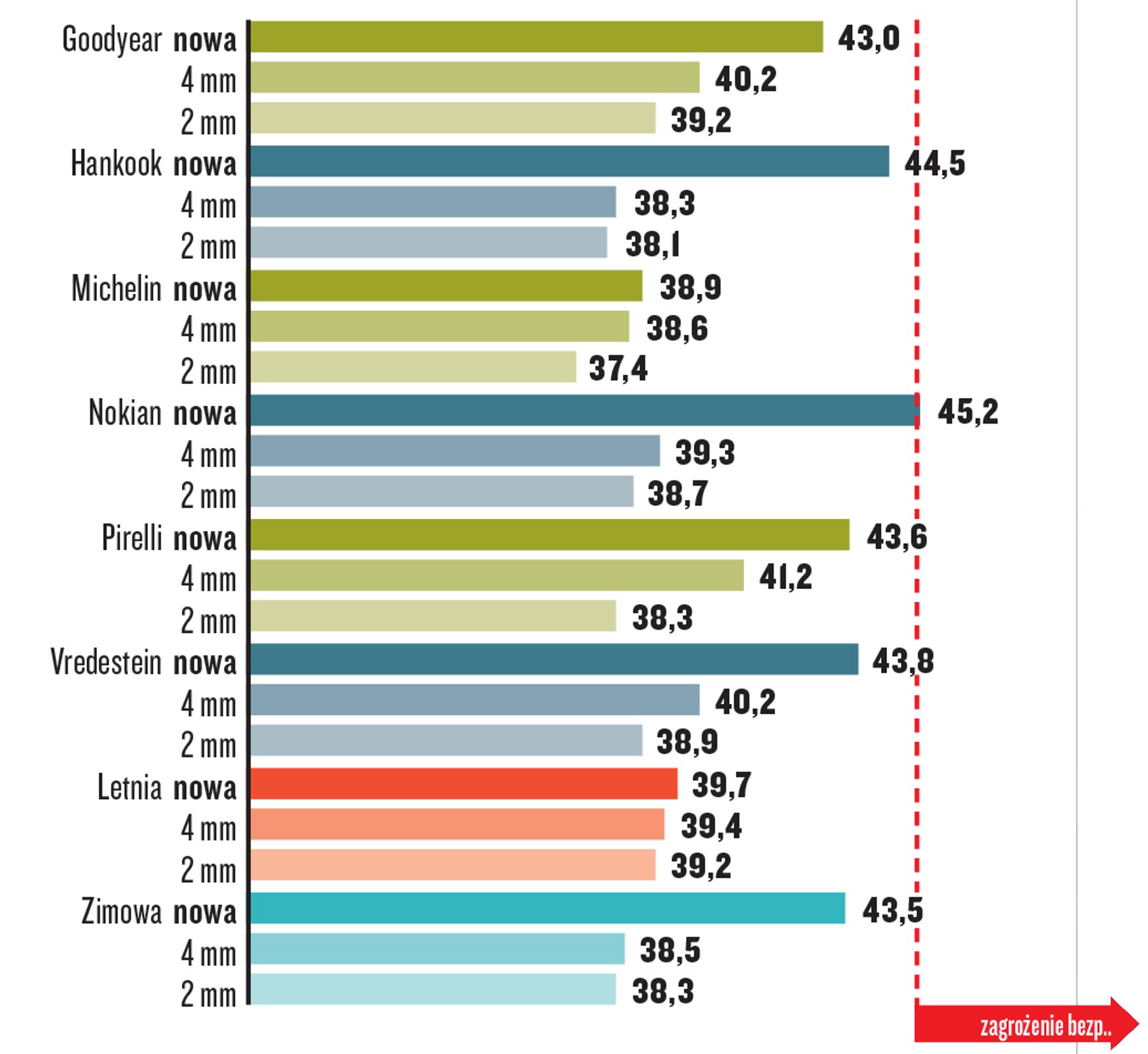 Hamowanie na suchej nawierzchni