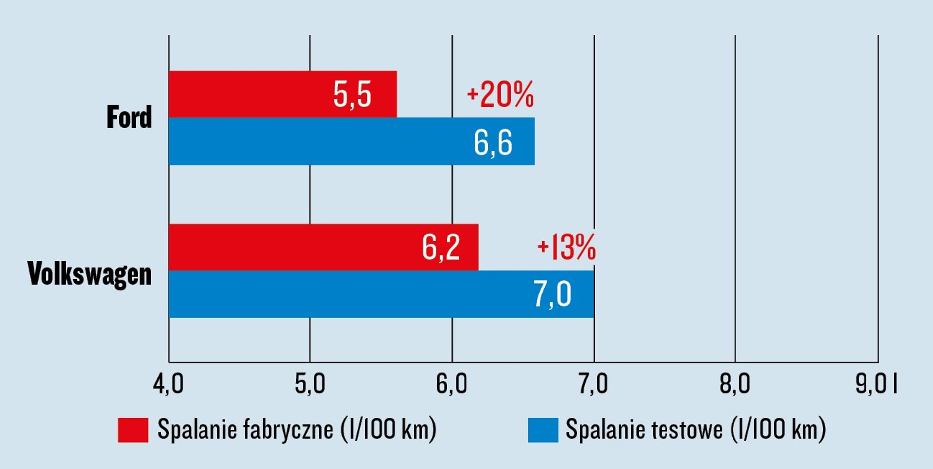Test spalania - Ford Puma i VW Taigo