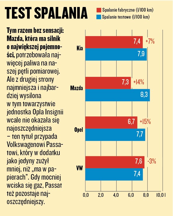 Porównanie dużych kombi - test spalania