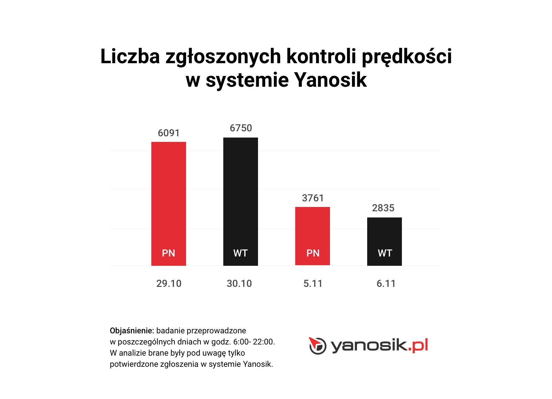 Liczba kontroli prędkości w całym kraju - zgłoszenia w Yanosiku