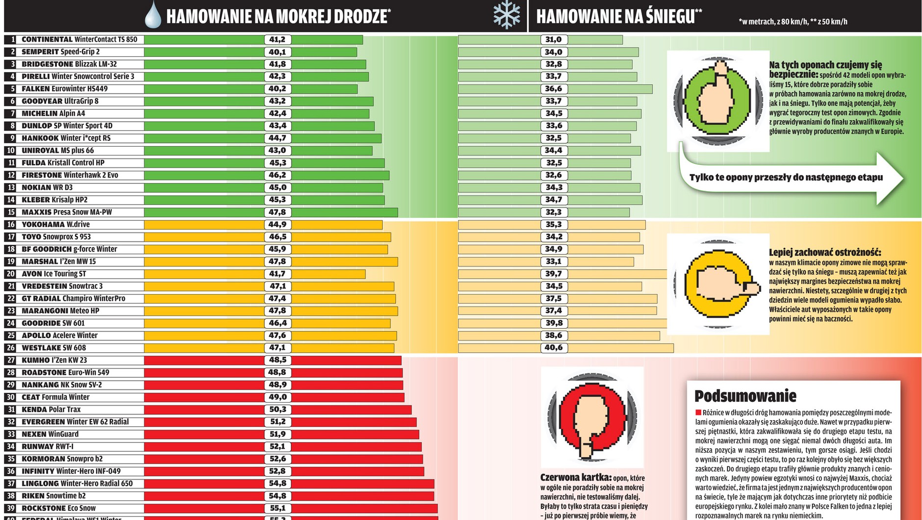 Test opon zimowych 205/55 R16: sprawdzamy, które są najlepsze na zimę