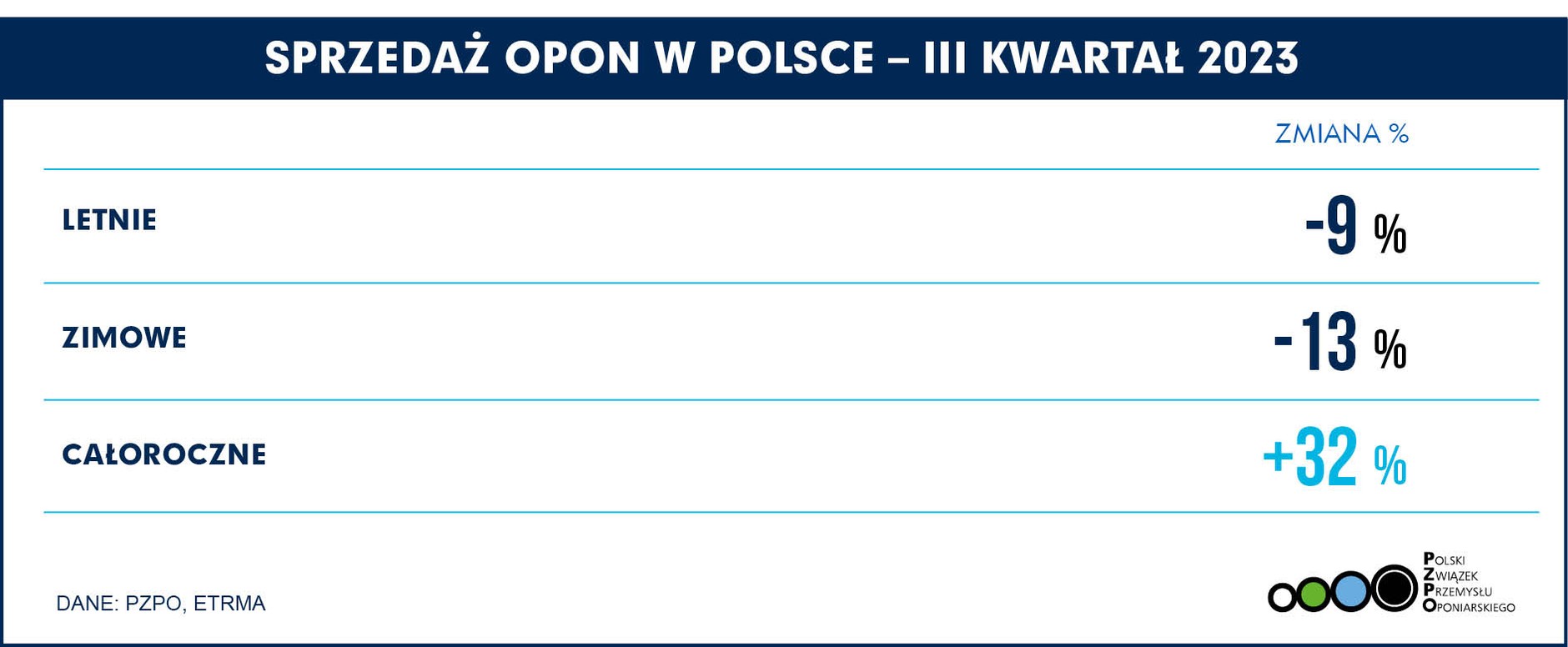 Sprzedaż opon sezonowych w Polsce