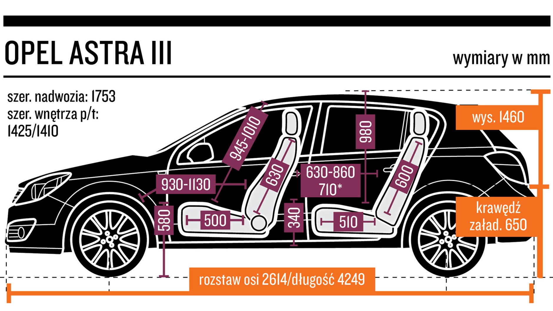 6. Opel Astra III (2004-14) od 9000 zł