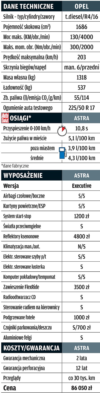 Opel Astra sedan 1,7 CDTI: test rodzinnego sedana