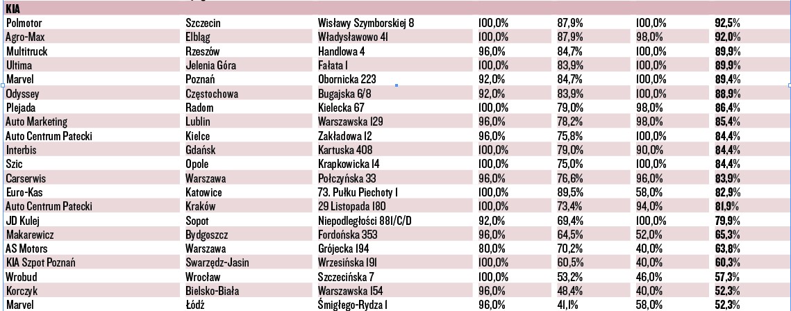 WIELKI TEST SALONÓW – KIA