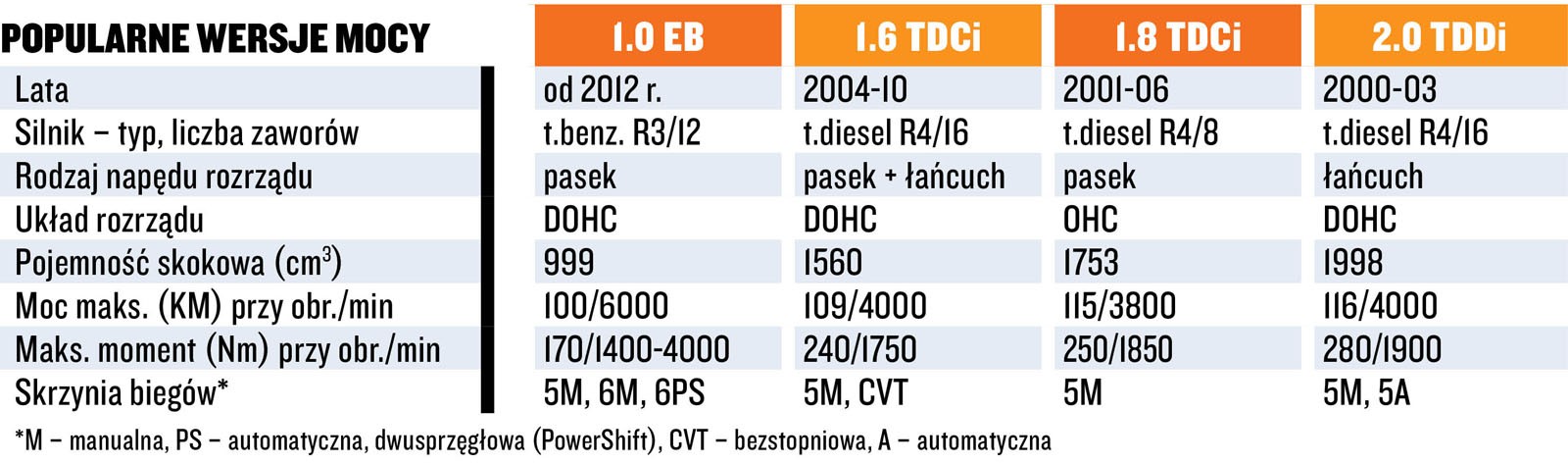 Dane techniczne niepolecanych silników w Fordach.