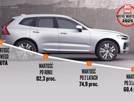 Monstrualne spadki wartości i mistrzowie trzymania ceny — na których autach traci się najwięcej, a na których najmniej?
