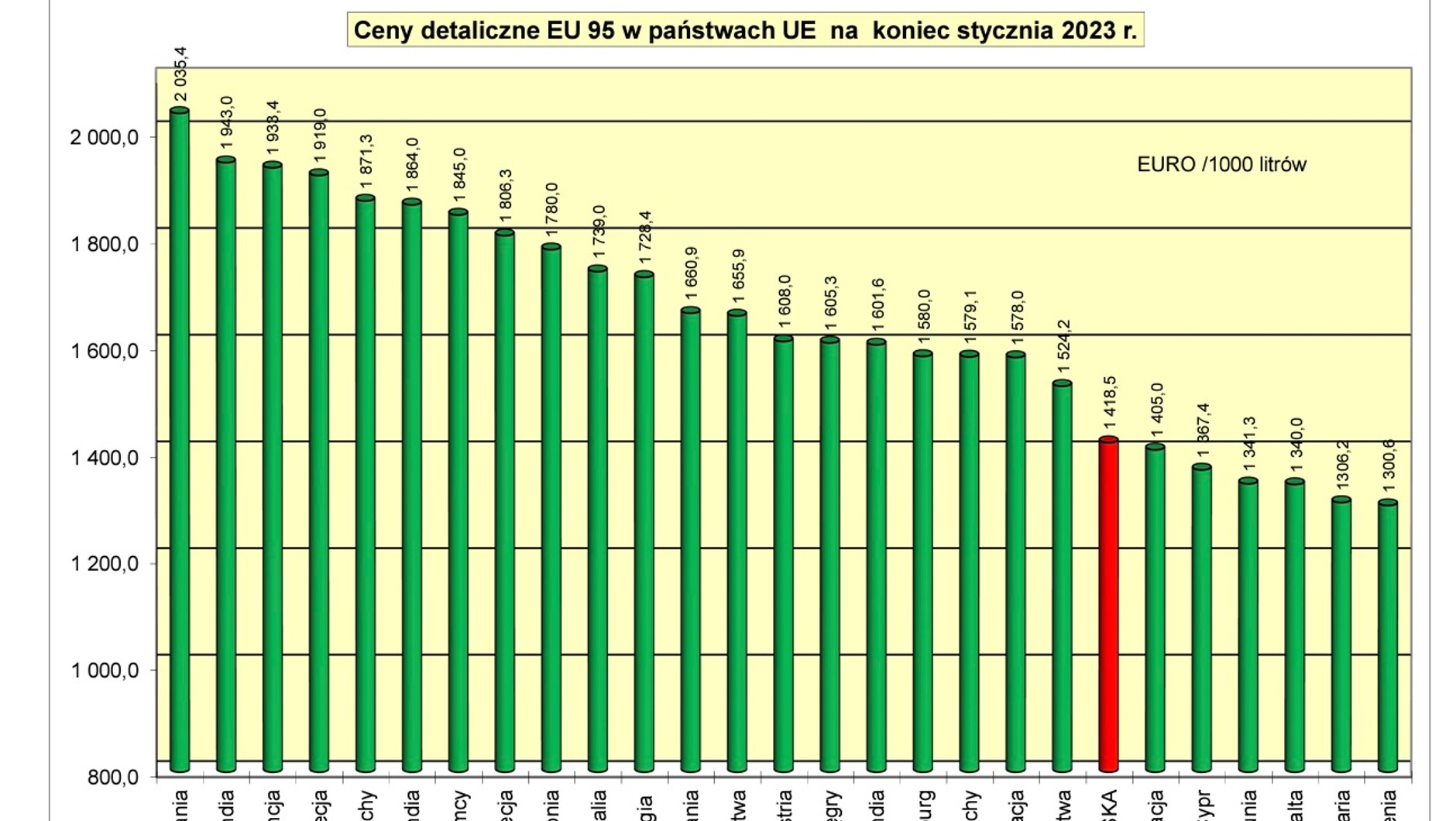 Ceny benzyny w UE pod koniec stycznia 2023 (POPiHN)