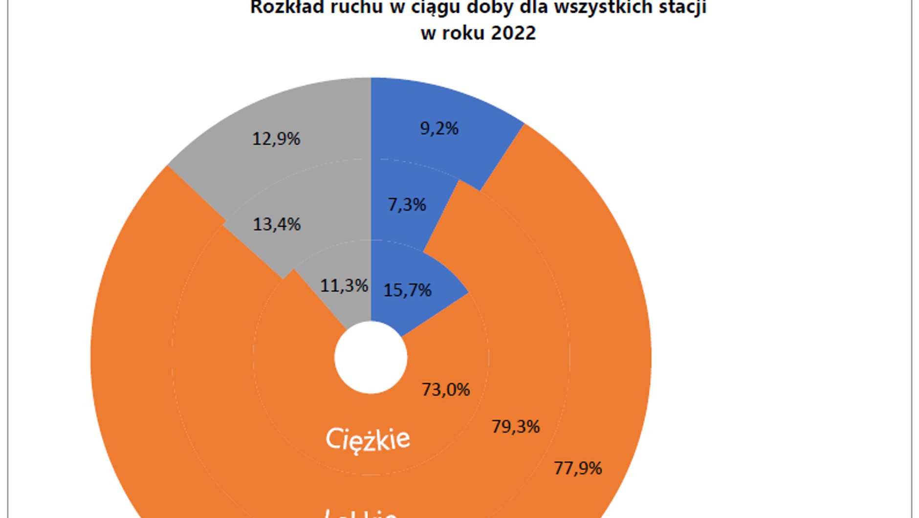Rozkład ruchu w ciągu doby