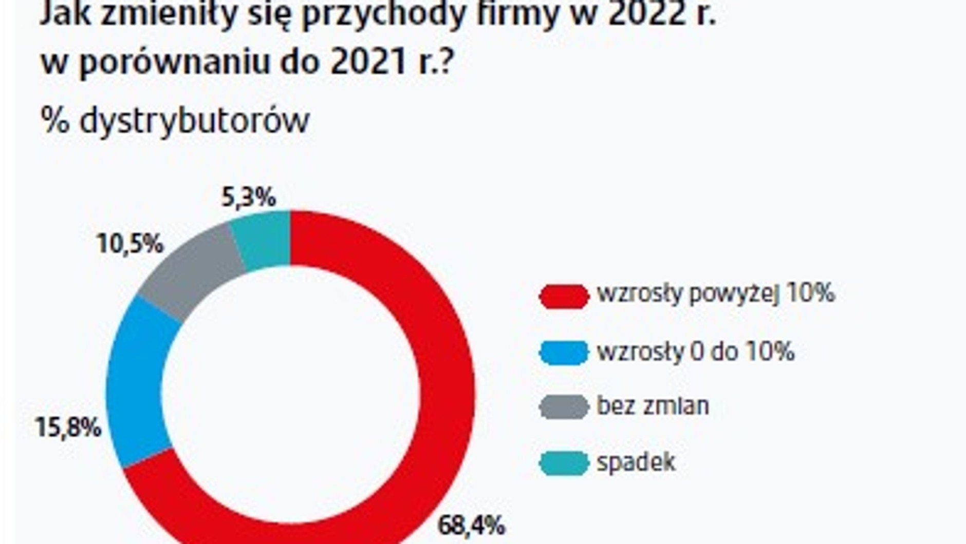 Zmiana przychodów dystrybutorów części w 2022 r.