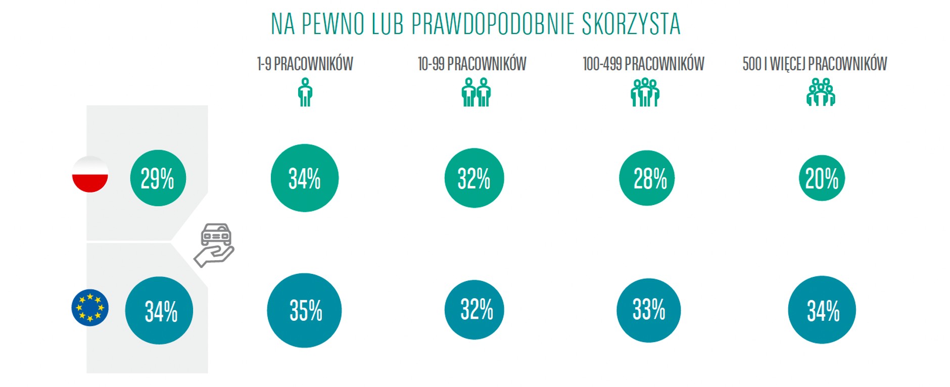 Zainteresowanie firm wynajmem długoterminowym