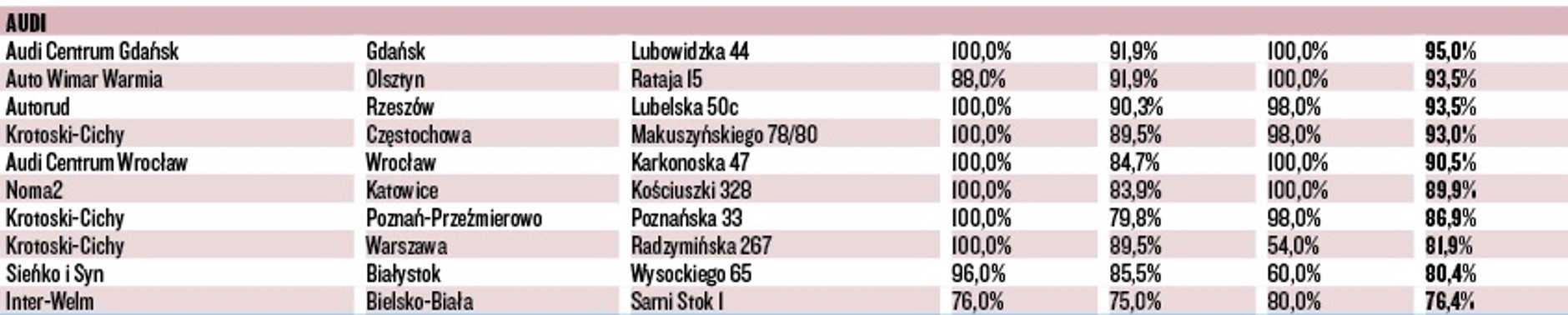 WIELKI TEST SALONÓW – AUDI