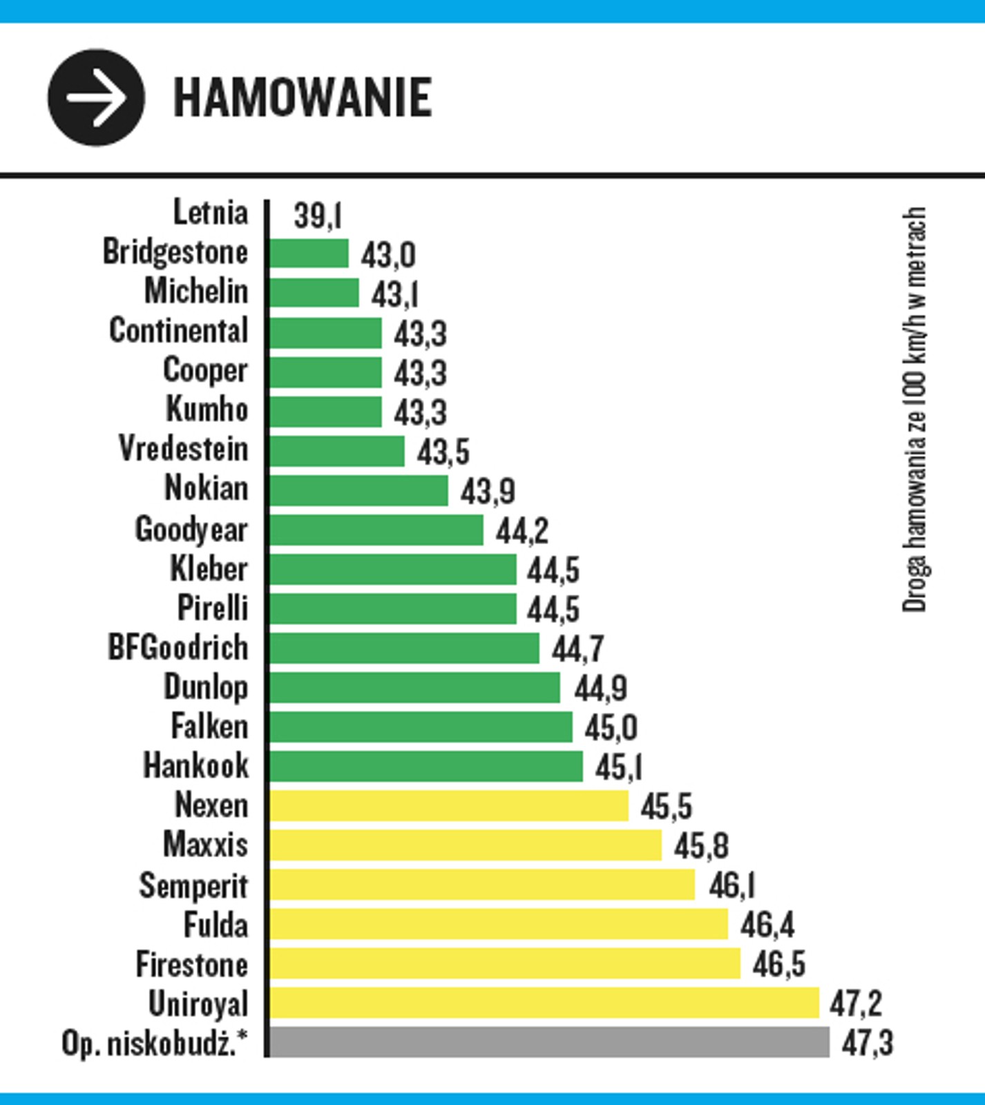 Test opon zimowych 2022. Próby wykonywane na suchej drodze.