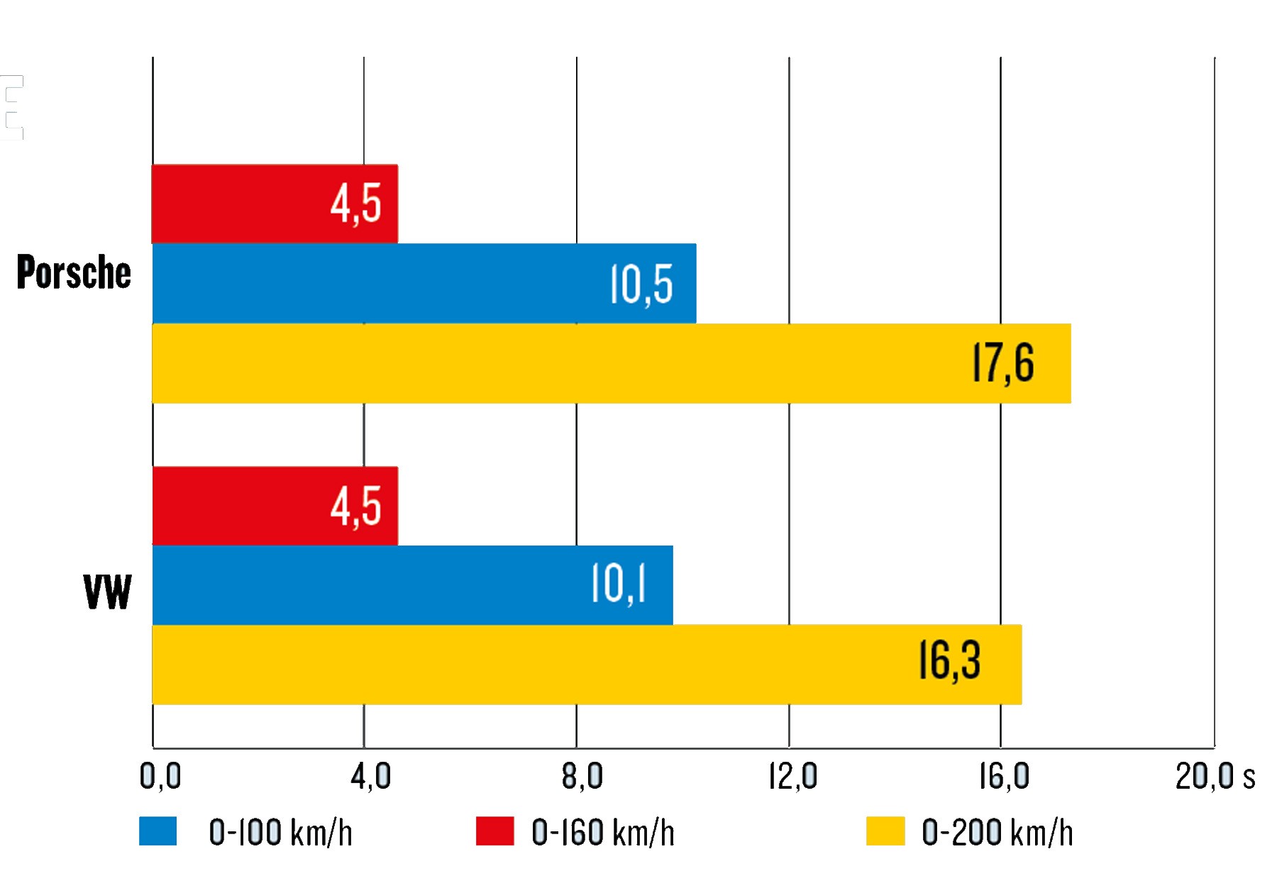 Volkswagen Golf R i Porsche 718 Cayman - przyspieszenie