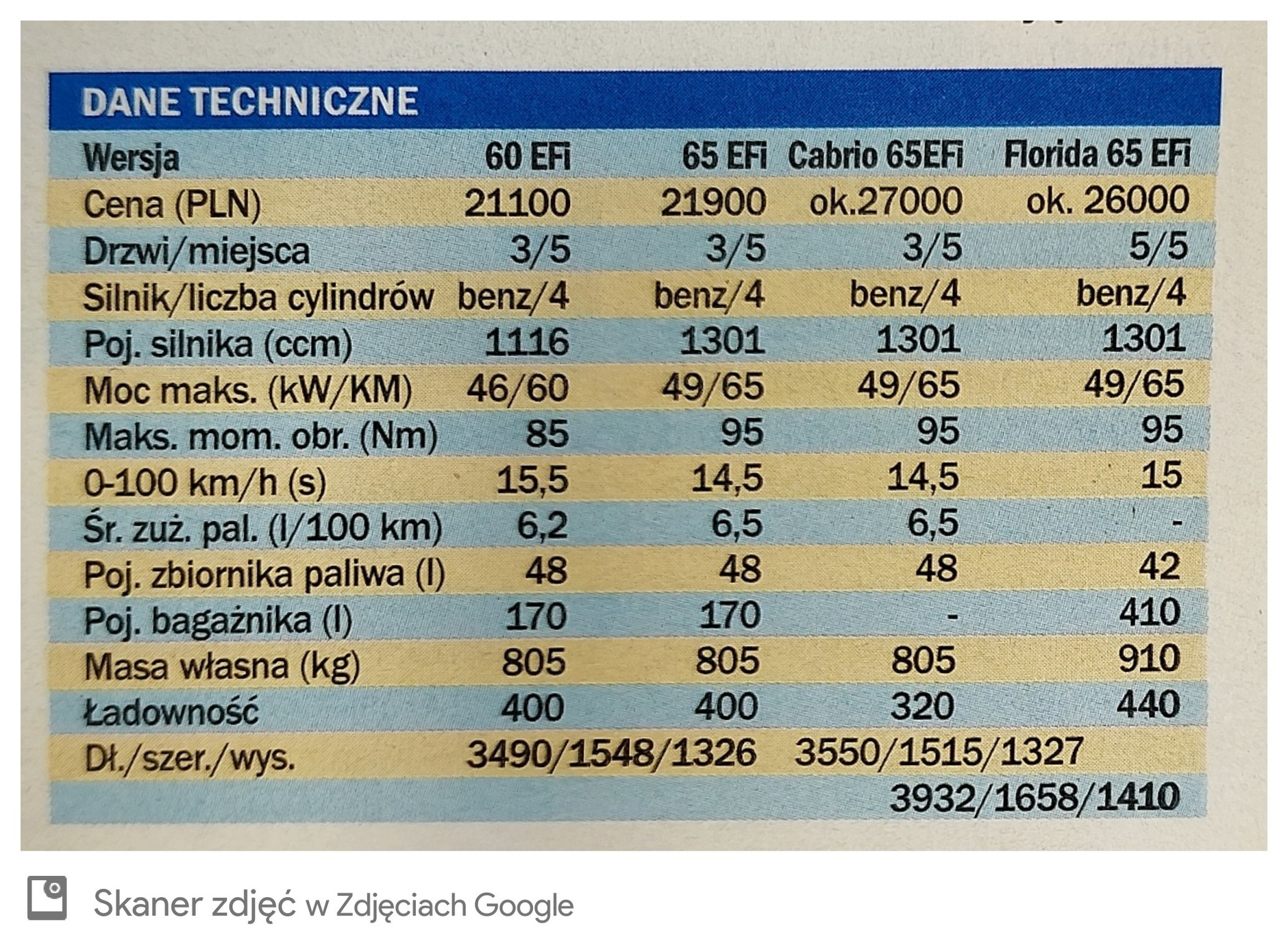Yugo – dane techniczne