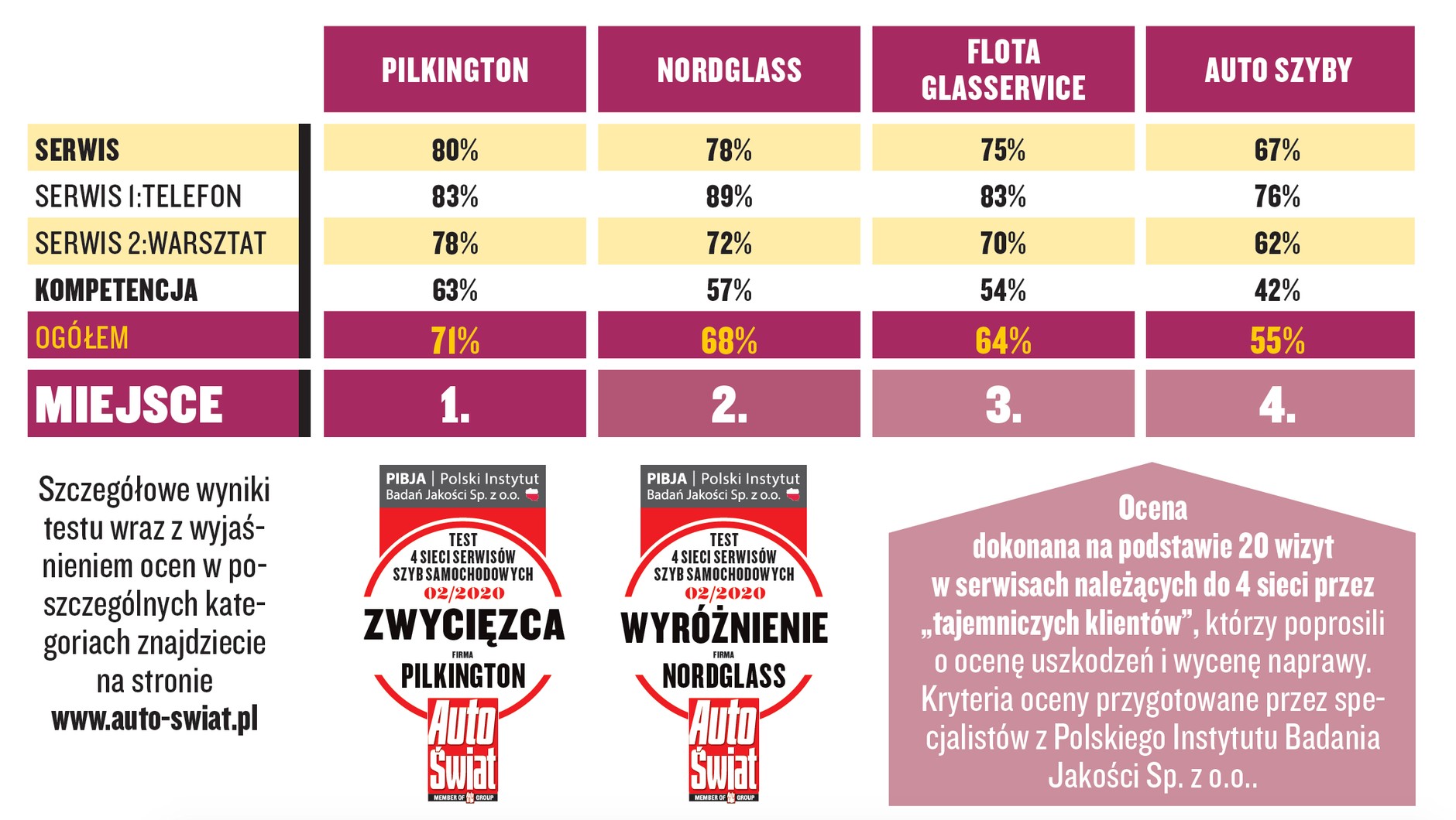 Wyniki testu serwisów