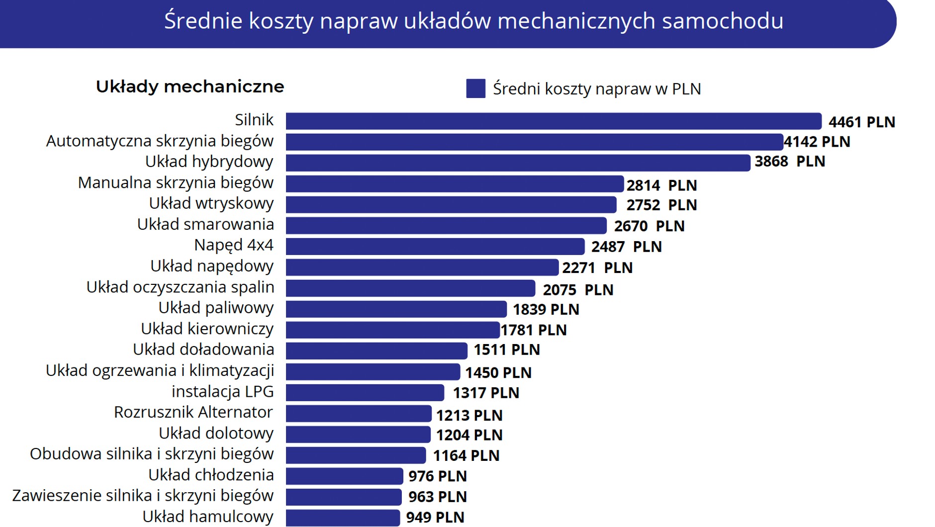 Koszty napraw pojedynczej usterki w używanym samochodzie