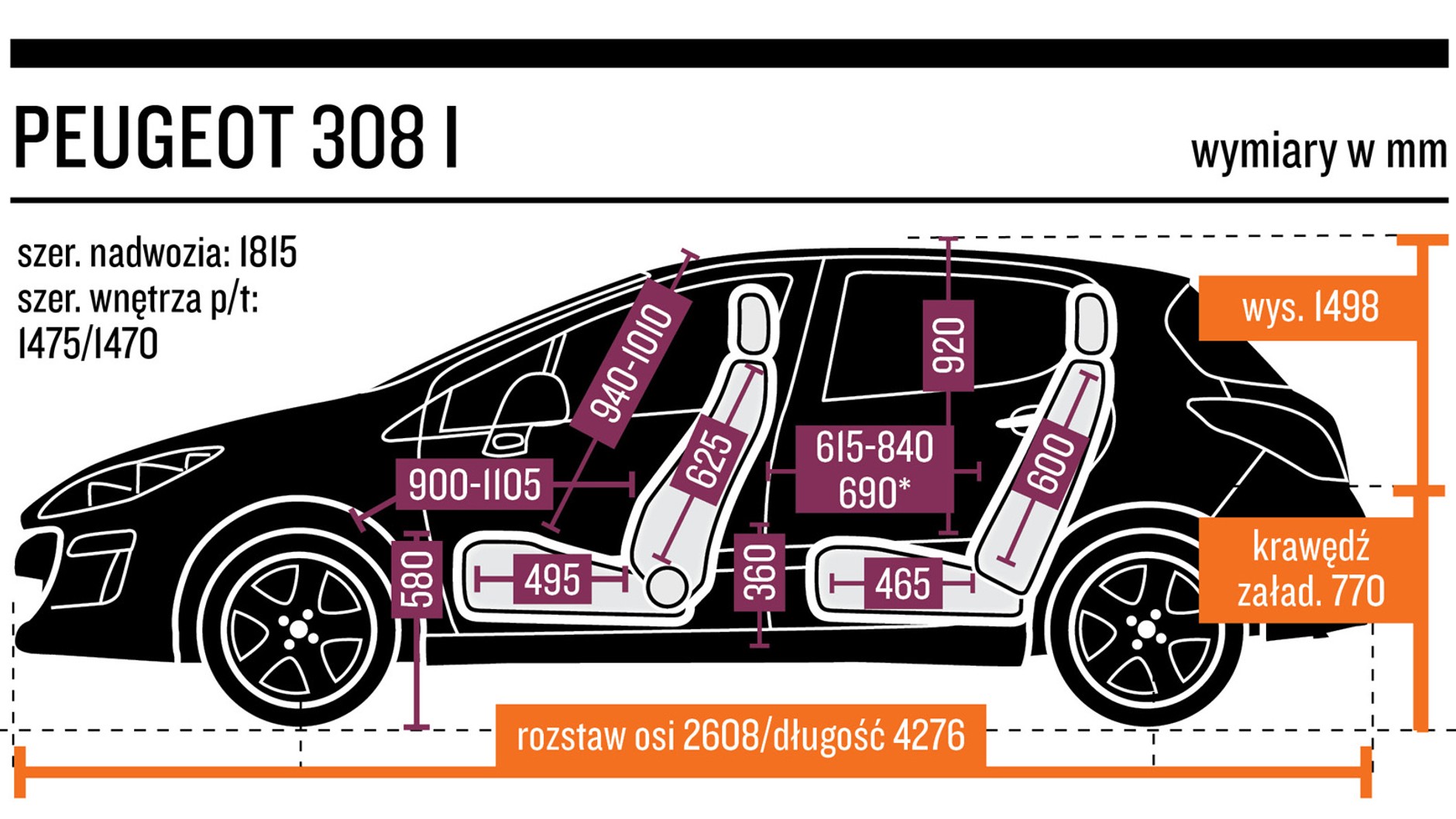 9. Peugeot 308 I (2007-14) od 12 500 zł