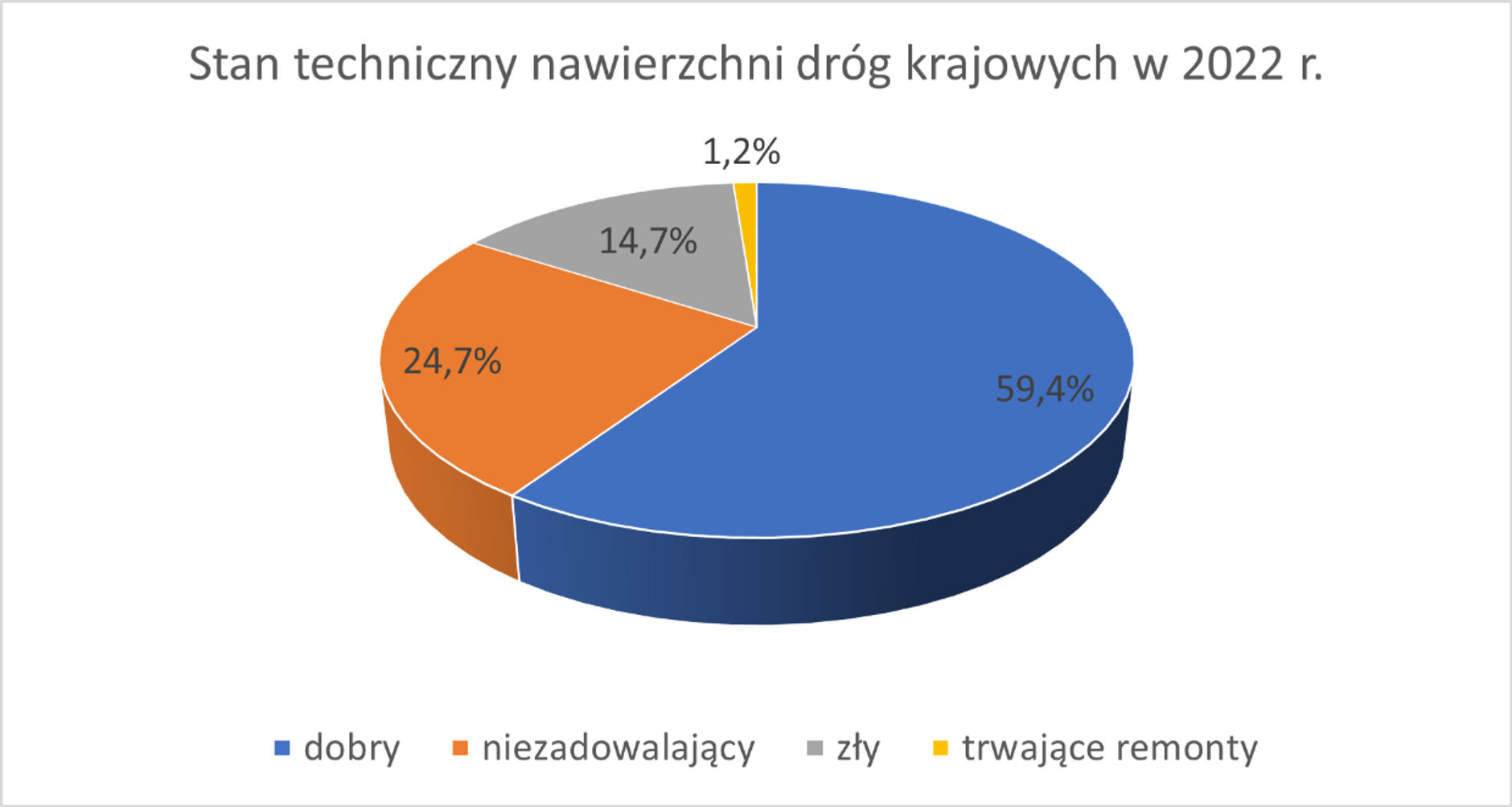 Ogólna ocena stanu technicznego nawierzchni sieci dróg krajowych zarządzanych przez GDDKiA na koniec 2022 r.