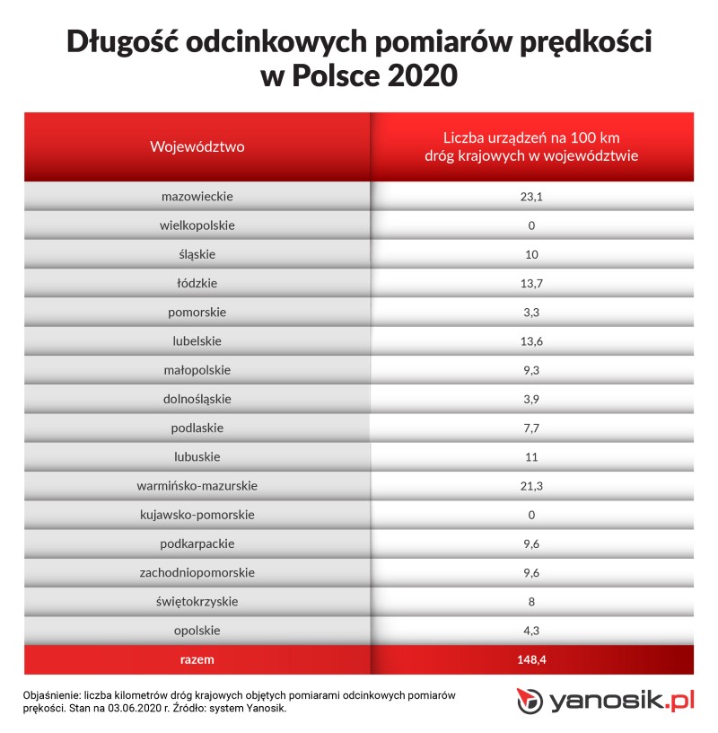 Gdzie w Polsce jest najwięcej fotoradarów?