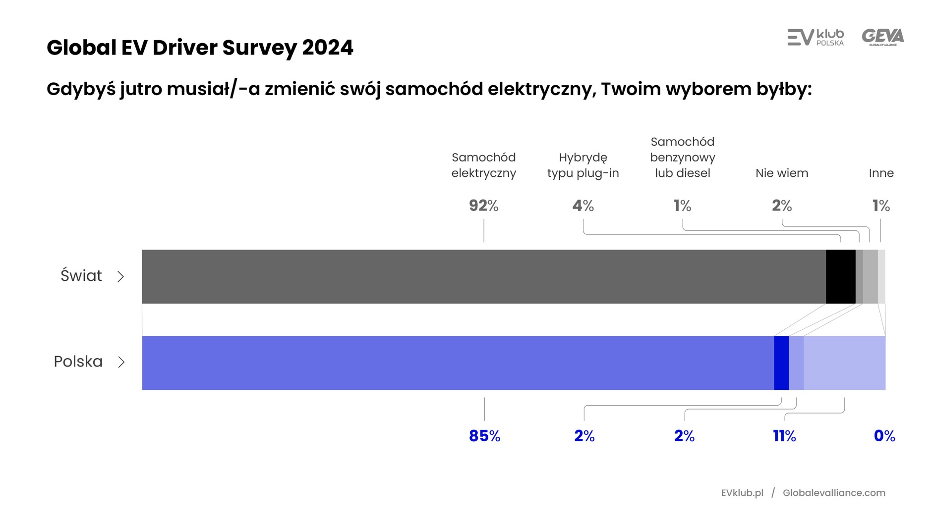 Wyniki Global EV Driver Survey 2024