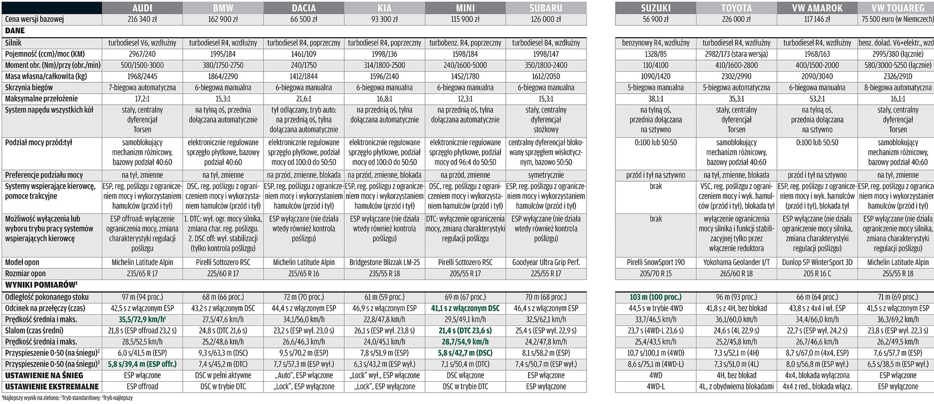Wielki test zimowy: sprawdziliśmy które auto jest najlepsze na śniegu