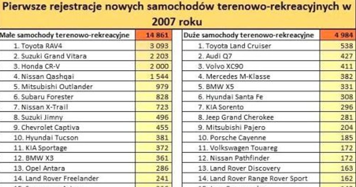 Samochody terenowe coraz popularniejsze!