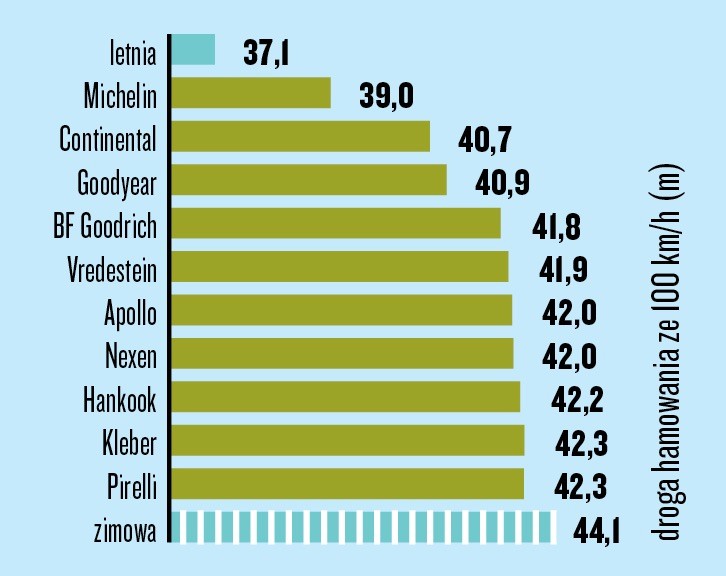 Hamowanie na suchej nawierzchni