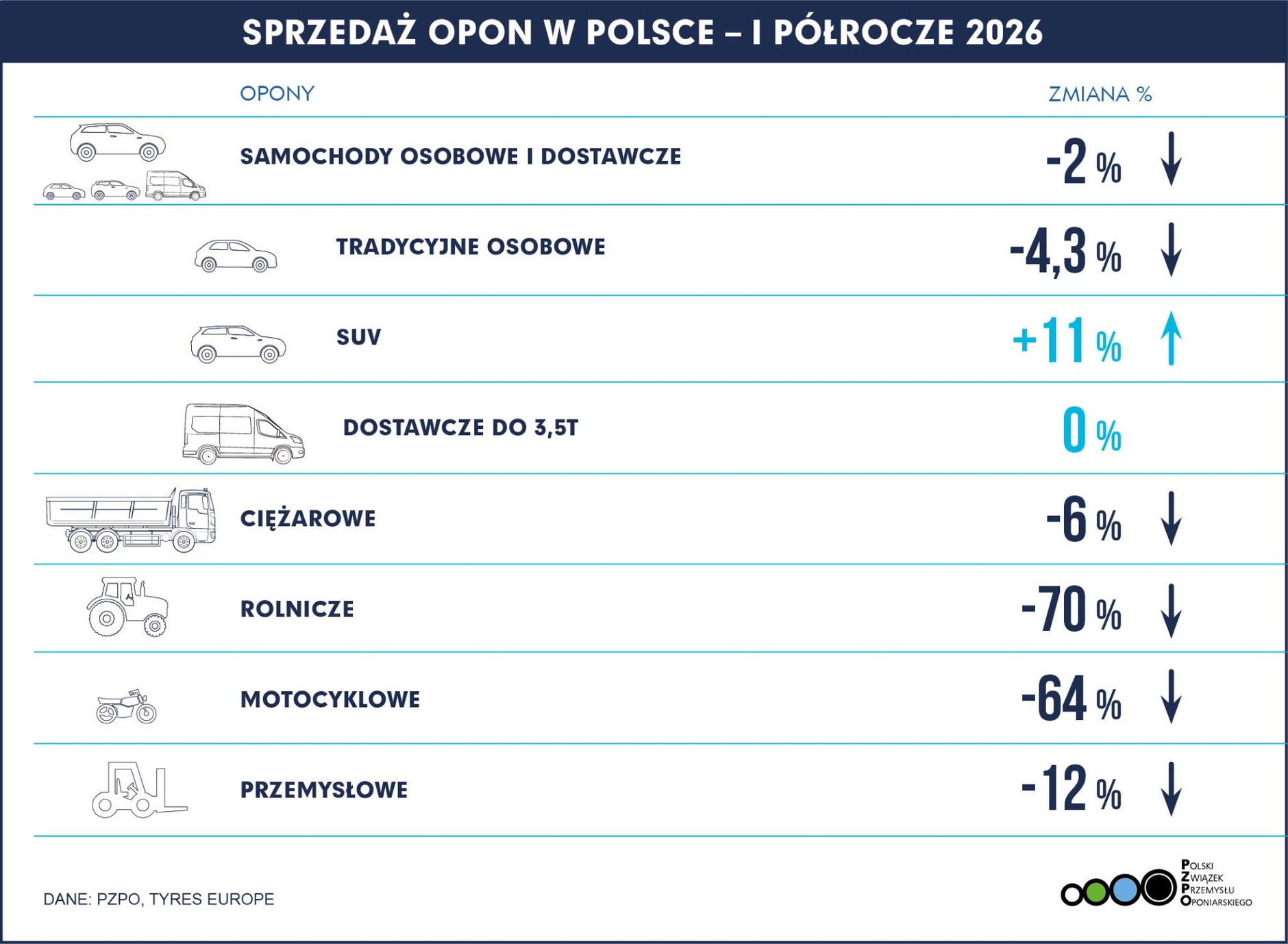 Polski rynek opon doświadcza niepokojących spadków